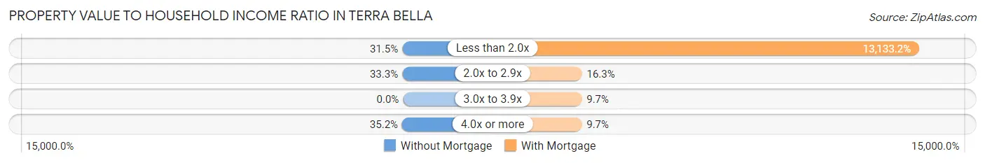 Property Value to Household Income Ratio in Terra Bella