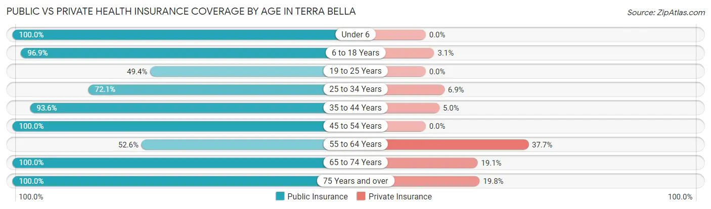 Public vs Private Health Insurance Coverage by Age in Terra Bella