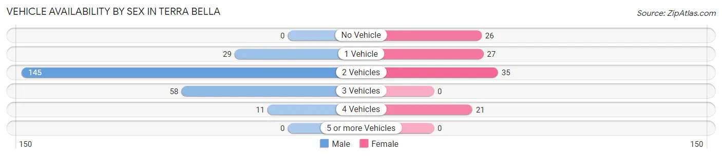 Vehicle Availability by Sex in Terra Bella