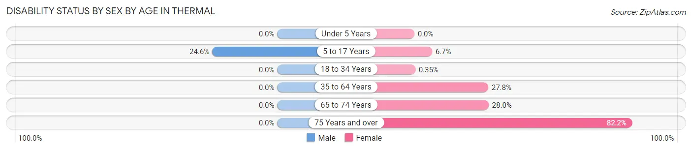 Disability Status by Sex by Age in Thermal