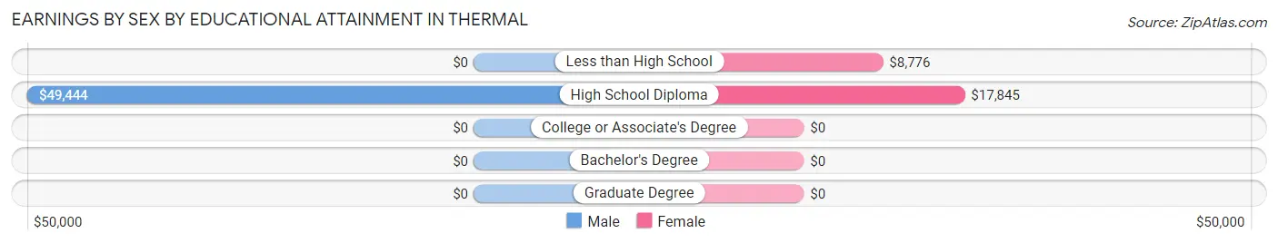 Earnings by Sex by Educational Attainment in Thermal