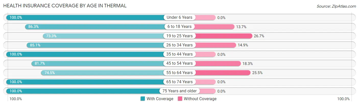 Health Insurance Coverage by Age in Thermal