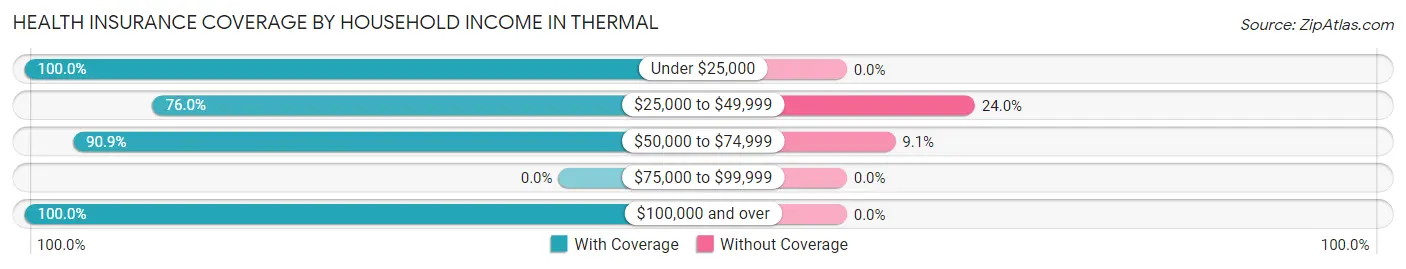 Health Insurance Coverage by Household Income in Thermal