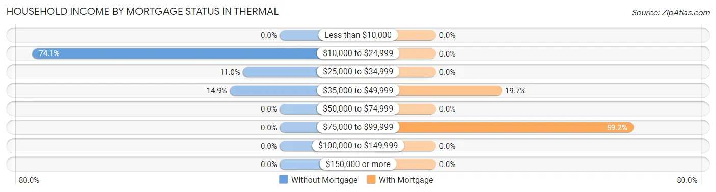 Household Income by Mortgage Status in Thermal