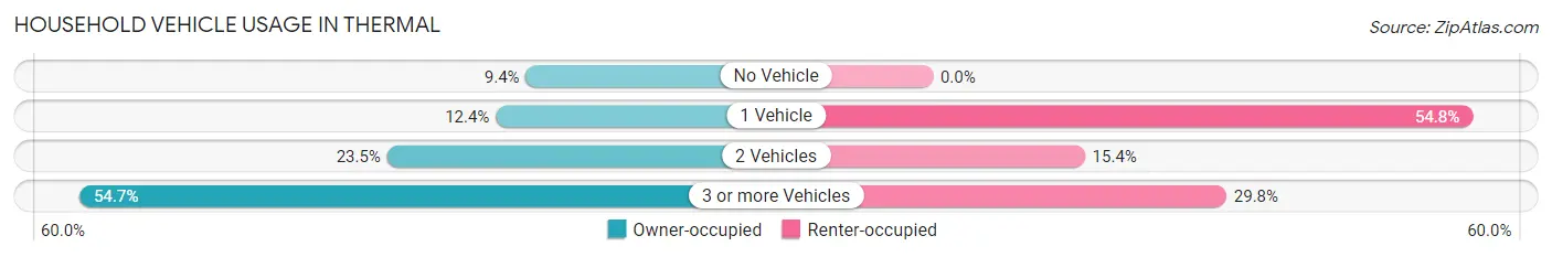 Household Vehicle Usage in Thermal