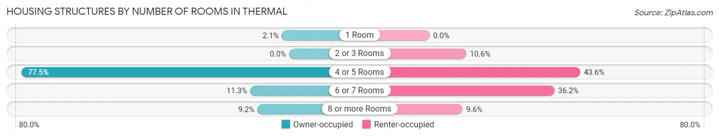Housing Structures by Number of Rooms in Thermal