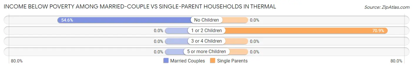 Income Below Poverty Among Married-Couple vs Single-Parent Households in Thermal