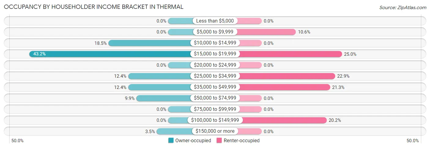 Occupancy by Householder Income Bracket in Thermal