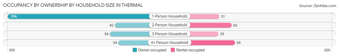 Occupancy by Ownership by Household Size in Thermal
