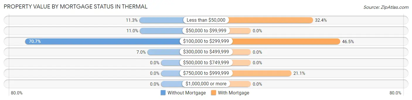 Property Value by Mortgage Status in Thermal