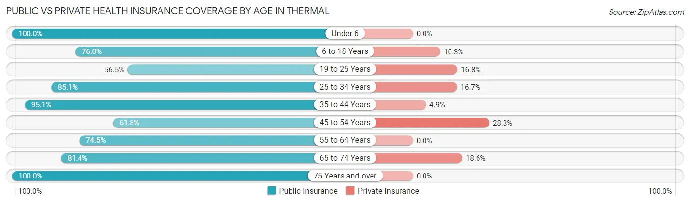 Public vs Private Health Insurance Coverage by Age in Thermal