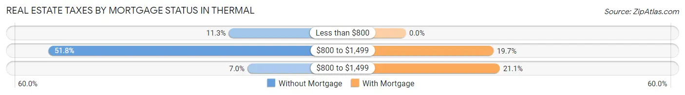 Real Estate Taxes by Mortgage Status in Thermal