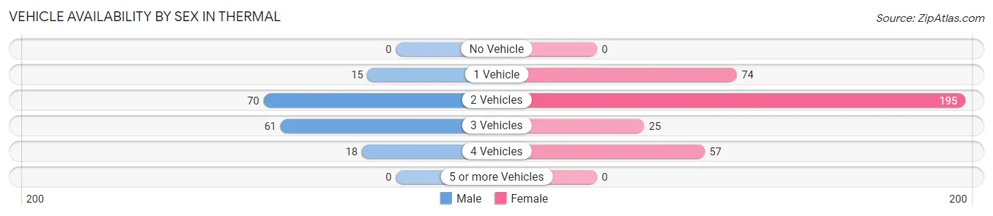Vehicle Availability by Sex in Thermal