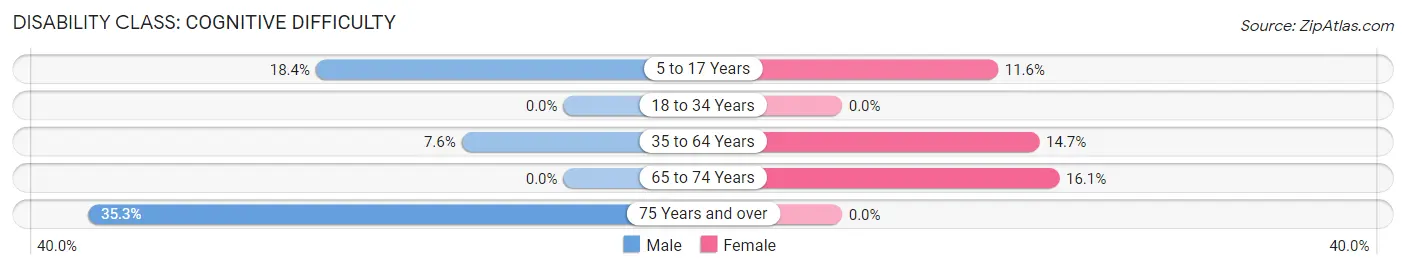 Disability in Thornton: <span>Cognitive Difficulty</span>