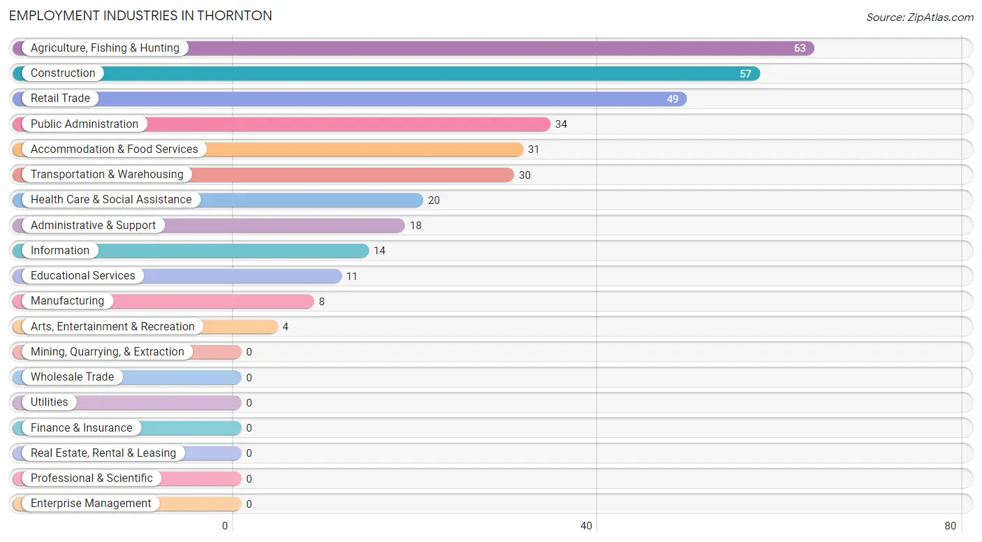 Employment Industries in Thornton