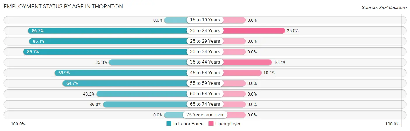 Employment Status by Age in Thornton