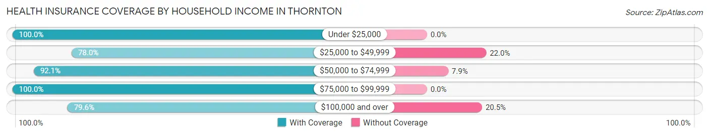 Health Insurance Coverage by Household Income in Thornton