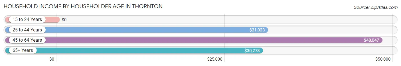 Household Income by Householder Age in Thornton