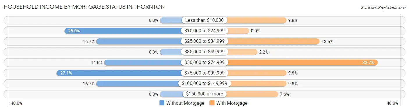 Household Income by Mortgage Status in Thornton