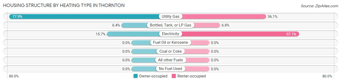 Housing Structure by Heating Type in Thornton