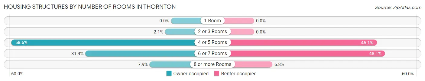 Housing Structures by Number of Rooms in Thornton