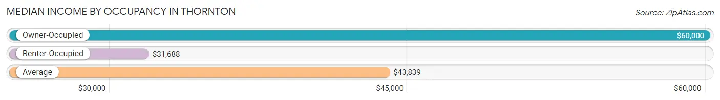 Median Income by Occupancy in Thornton