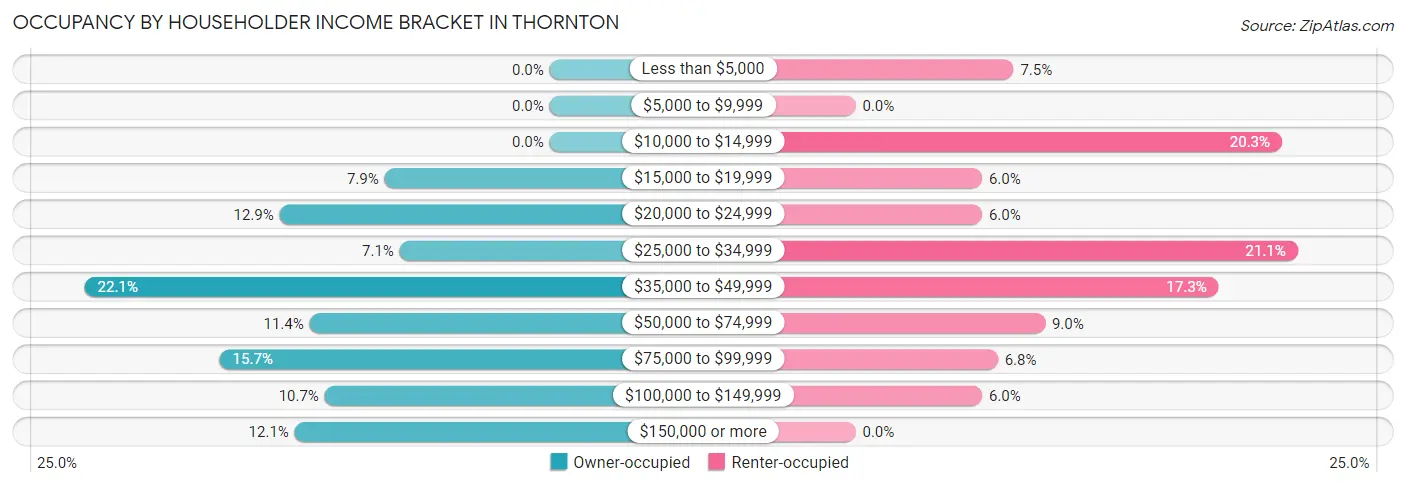 Occupancy by Householder Income Bracket in Thornton