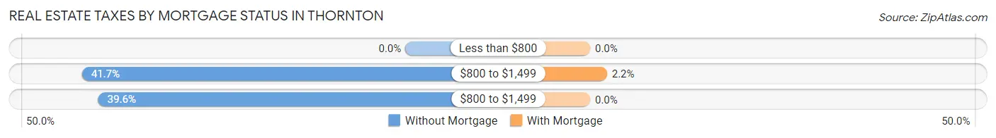 Real Estate Taxes by Mortgage Status in Thornton