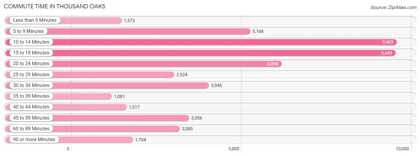 Commute Time in Thousand Oaks