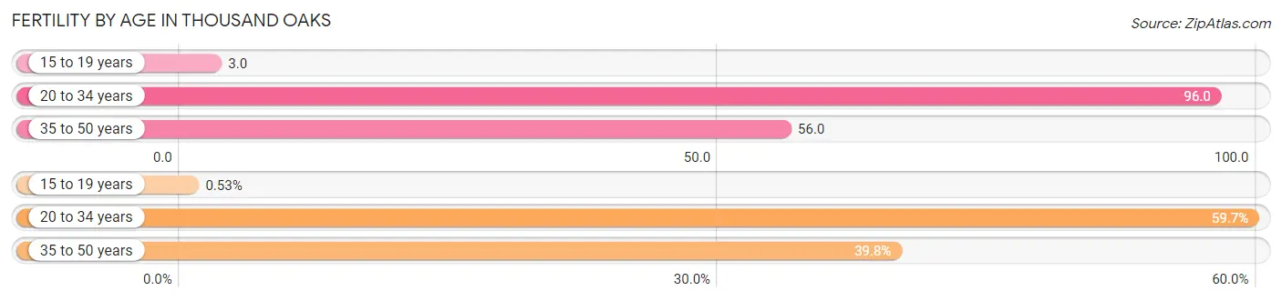 Female Fertility by Age in Thousand Oaks