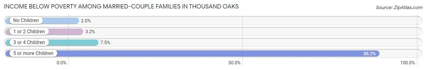 Income Below Poverty Among Married-Couple Families in Thousand Oaks