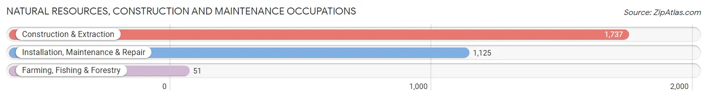 Natural Resources, Construction and Maintenance Occupations in Thousand Oaks