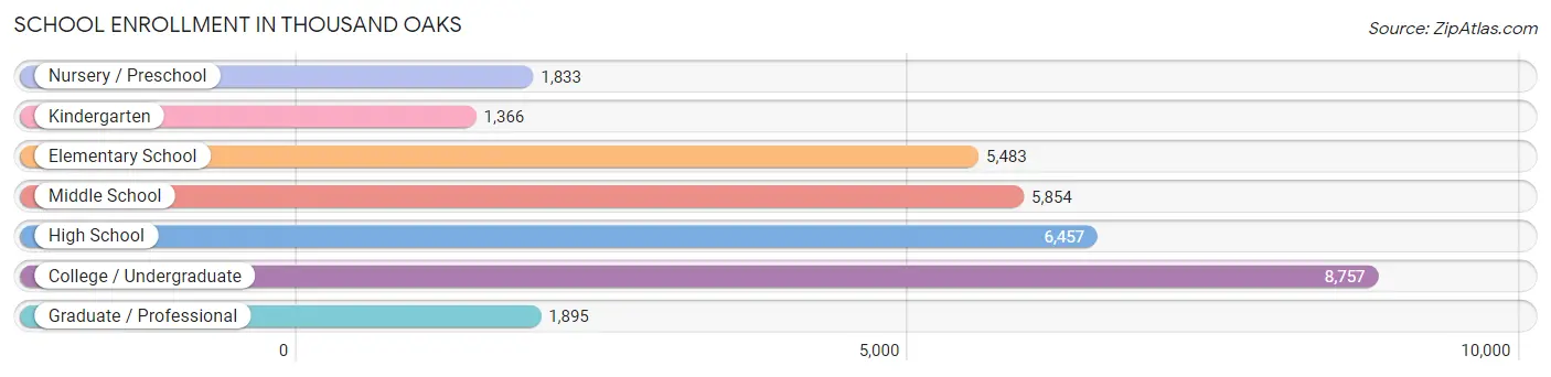 School Enrollment in Thousand Oaks