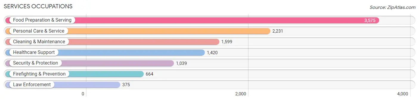 Services Occupations in Thousand Oaks