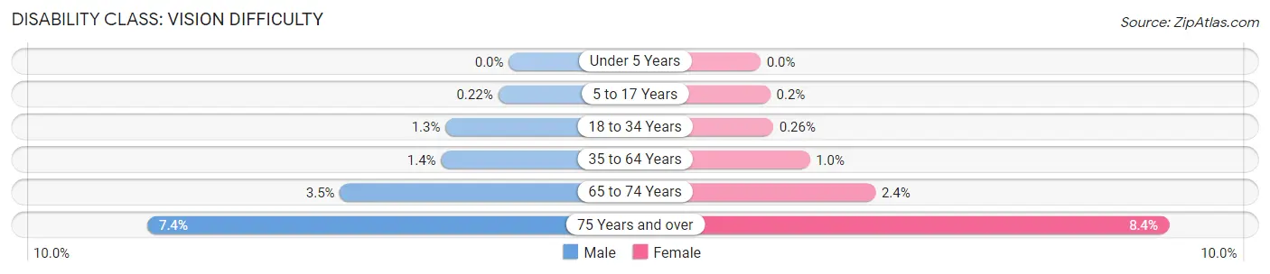 Disability in Thousand Oaks: <span>Vision Difficulty</span>