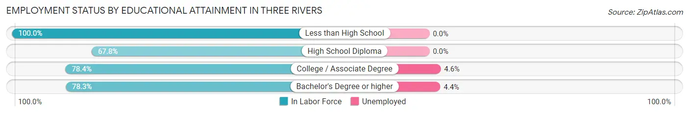 Employment Status by Educational Attainment in Three Rivers