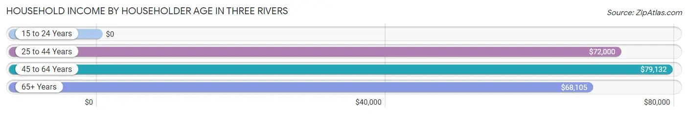 Household Income by Householder Age in Three Rivers