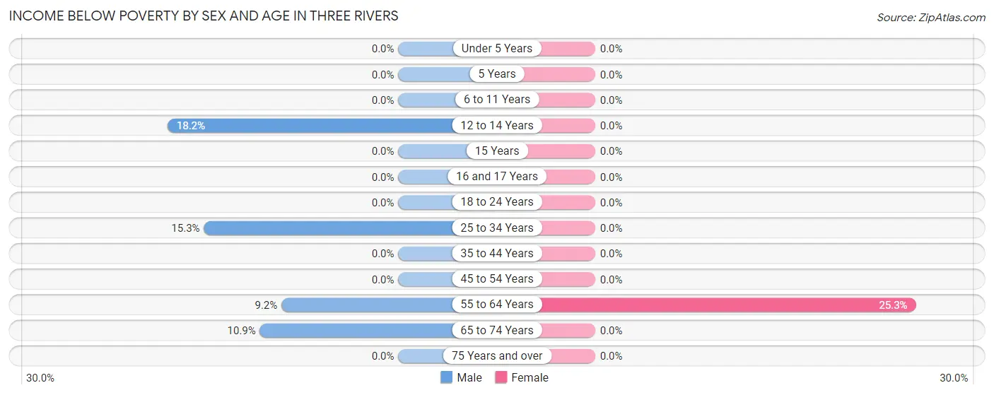 Income Below Poverty by Sex and Age in Three Rivers