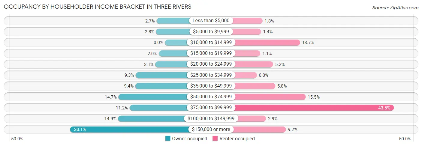 Occupancy by Householder Income Bracket in Three Rivers