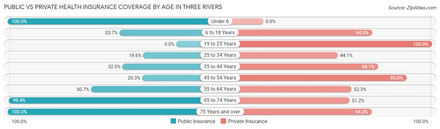 Public vs Private Health Insurance Coverage by Age in Three Rivers