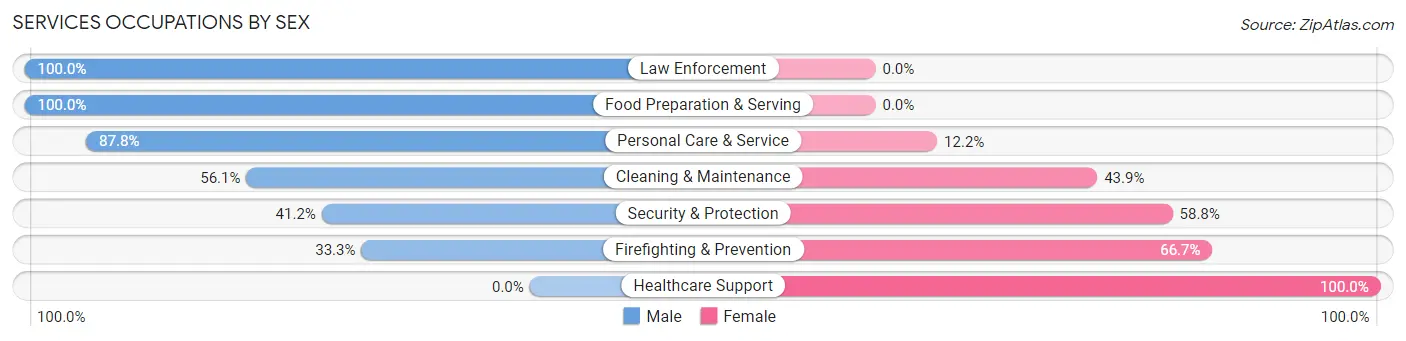 Services Occupations by Sex in Three Rivers