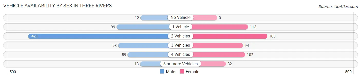 Vehicle Availability by Sex in Three Rivers