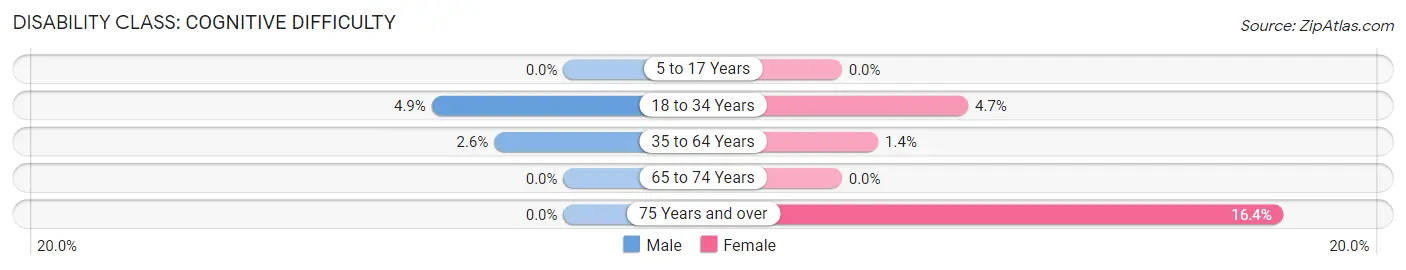 Disability in Tiburon: <span>Cognitive Difficulty</span>