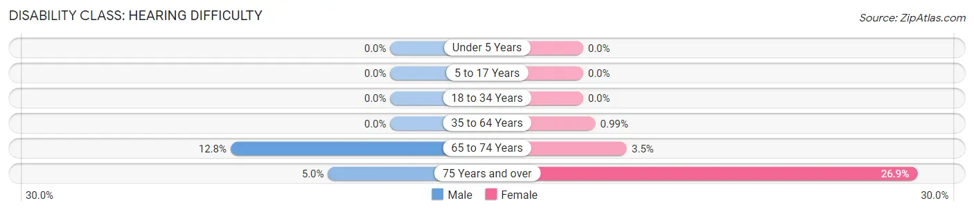 Disability in Tiburon: <span>Hearing Difficulty</span>