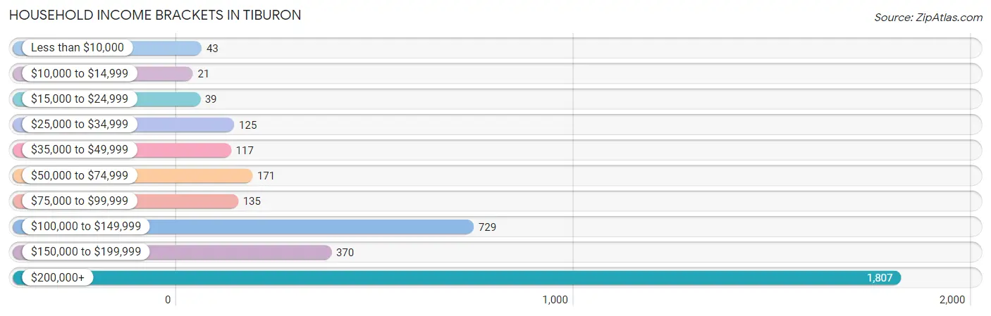 Household Income Brackets in Tiburon