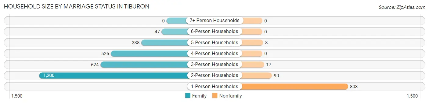 Household Size by Marriage Status in Tiburon