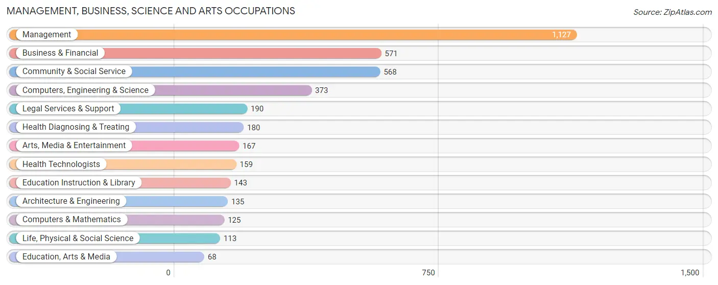 Management, Business, Science and Arts Occupations in Tiburon