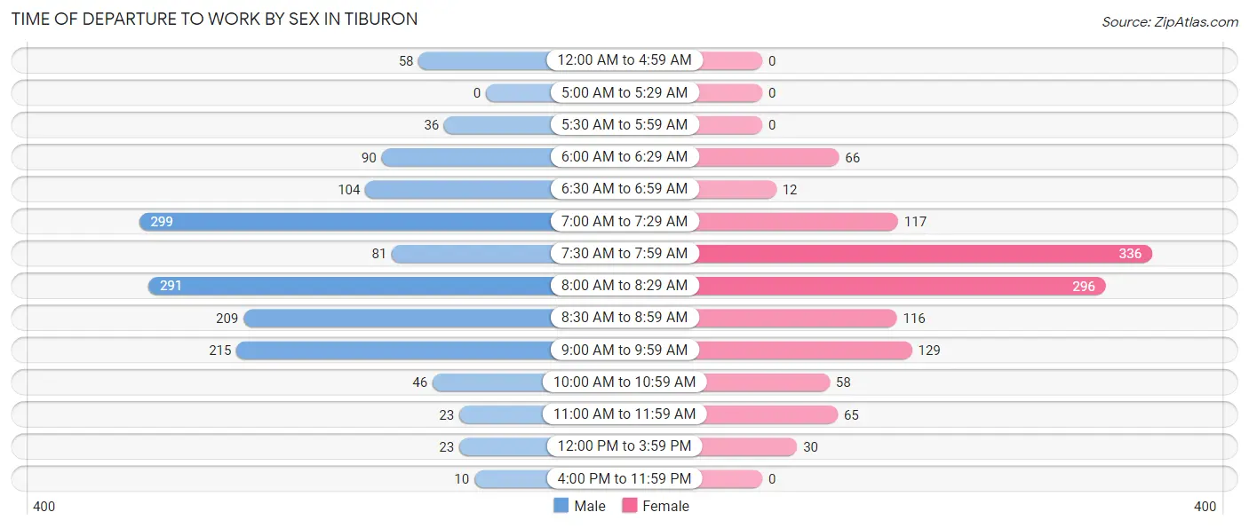 Time of Departure to Work by Sex in Tiburon