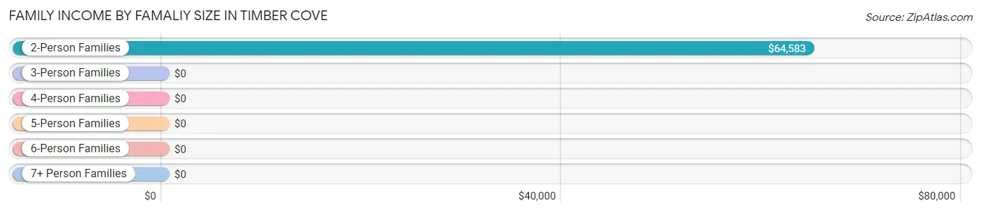 Family Income by Famaliy Size in Timber Cove