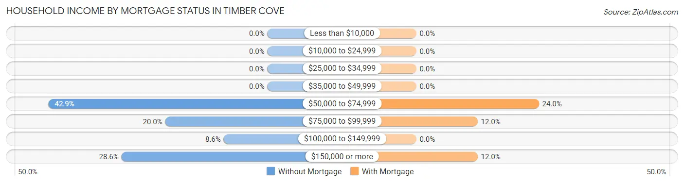Household Income by Mortgage Status in Timber Cove
